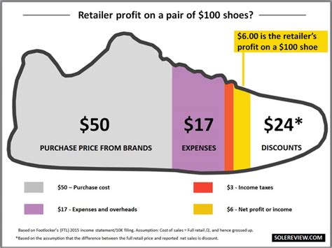 how much does selling shoes cost